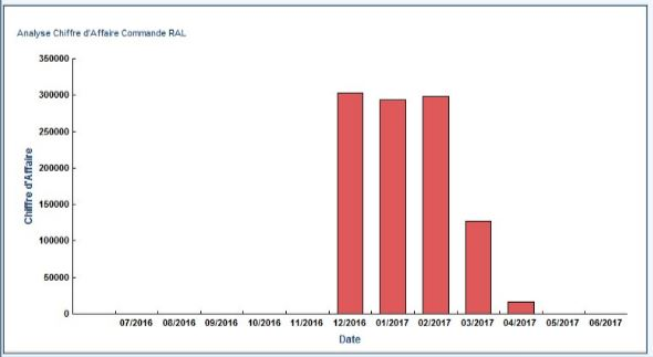 mypmi indicateur CA